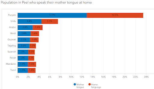 Graph showing most spoken languages